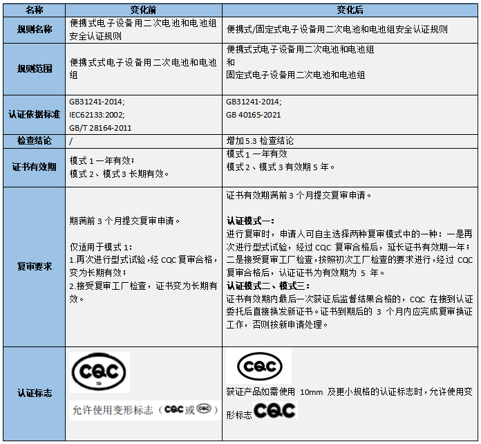 鋰電池CQC認(rèn)證實(shí)施最新標(biāo)準(zhǔn)