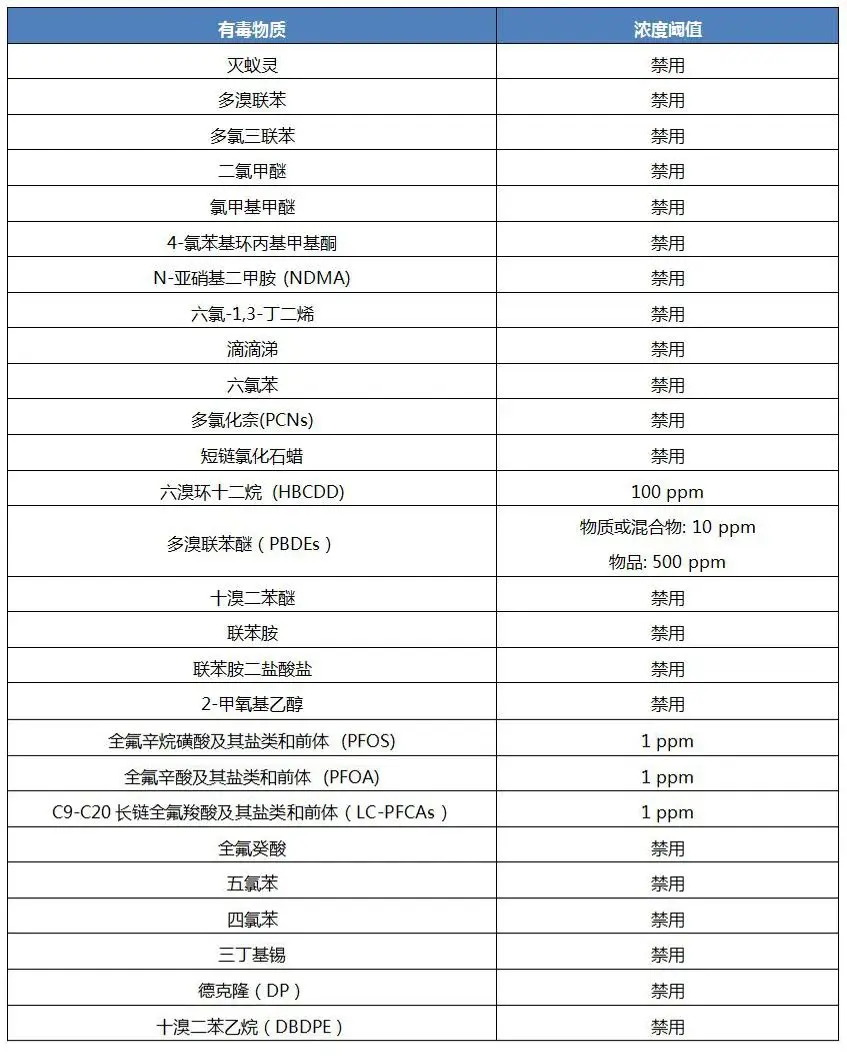 《加拿大禁止特定有毒物質(zhì)法規(guī)2022》管控的有毒物質(zhì)及濃度閾值列表
