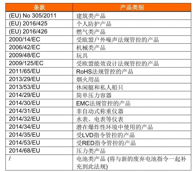 （EU)2019/1020適用的產(chǎn)品類別